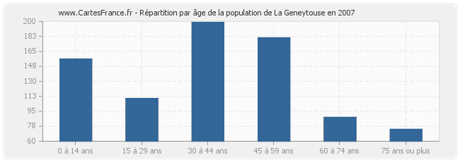 Répartition par âge de la population de La Geneytouse en 2007